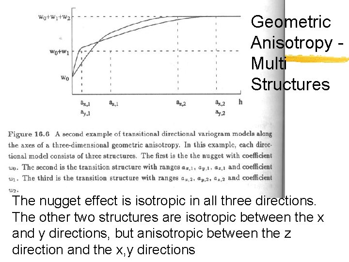 Geometric Anisotropy Multi Structures The nugget effect is isotropic in all three directions. The