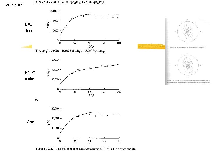 Ch 12, p 316 N 76 E minor N 14 W major Omni 