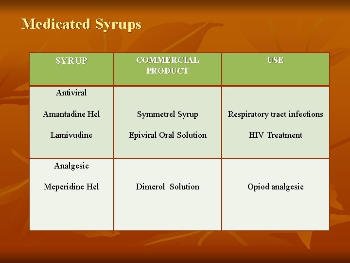 Medicated Syrups COMMERCIAL PRODUCT USE Amantadine Hcl Symmetrel Syrup Respiratory tract infections Lamivudine Epiviral