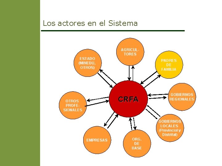 Los actores en el Sistema AGRICULTORES ESTADO (MINEDU, OTROS) PADRES DE FAMILIA CRFA OTROS