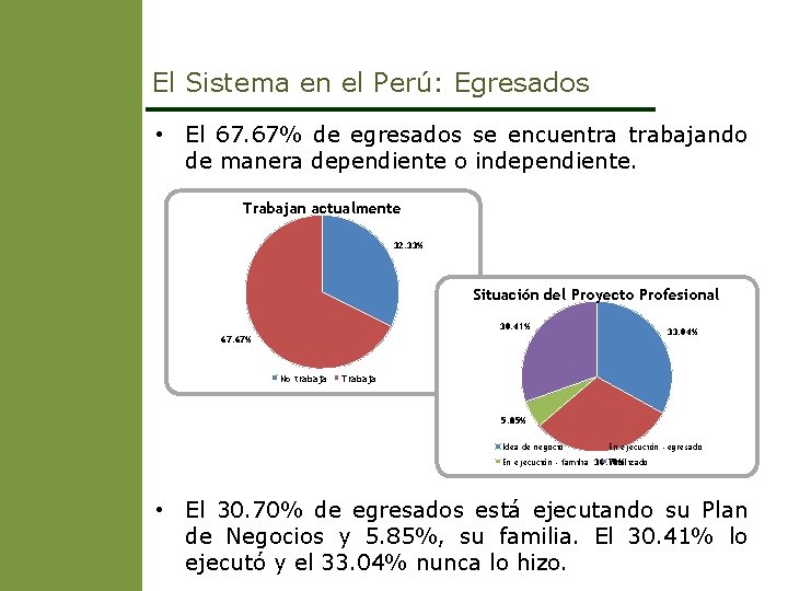 El Sistema en el Perú: Egresados • El 67. 67% de egresados se encuentra