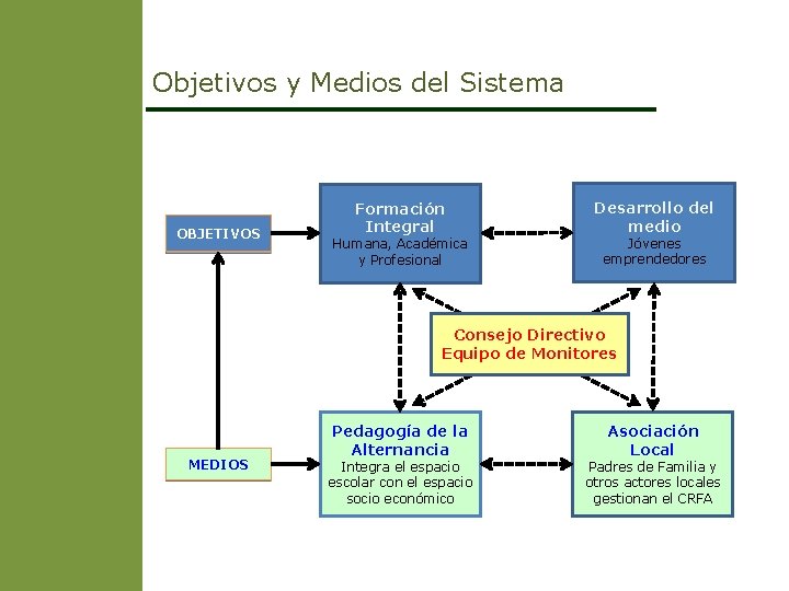 Objetivos y Medios del Sistema OBJETIVOS Formación Integral Humana, Académica y Profesional Desarrollo del