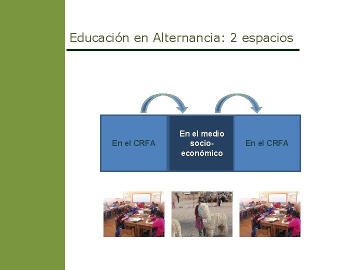 Educación en Alternancia: 2 espacios En el CRFA En el medio socioeconómico En el
