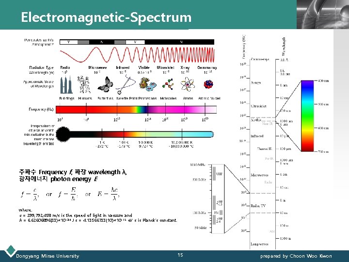 Electromagnetic-Spectrum LOGO 주파수 Frequency f, 파장 wavelength λ, 광자에너지 photon energy E where: c