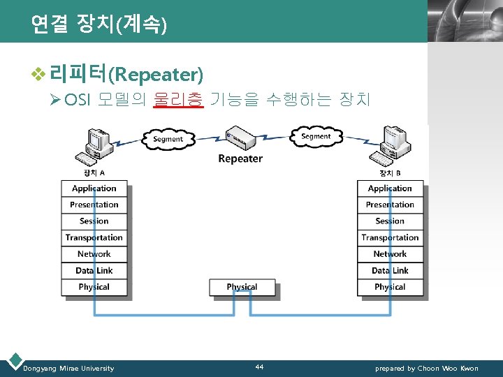 연결 장치(계속) LOGO v 리피터(Repeater) Ø OSI 모델의 물리층 기능을 수행하는 장치 Dongyang Mirae