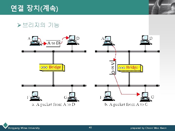 연결 장치(계속) LOGO Ø 브리지의 기능 Dongyang Mirae University 48 prepared by Choon Woo