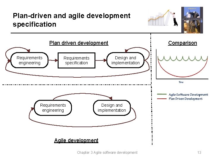 Plan-driven and agile development specification Plan driven development Requirements engineering Design and implementation Requirements