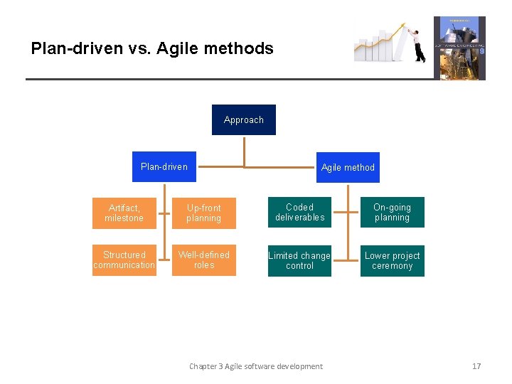 Plan-driven vs. Agile methods Approach Plan-driven Agile method Artifact, milestone Up-front planning Coded deliverables