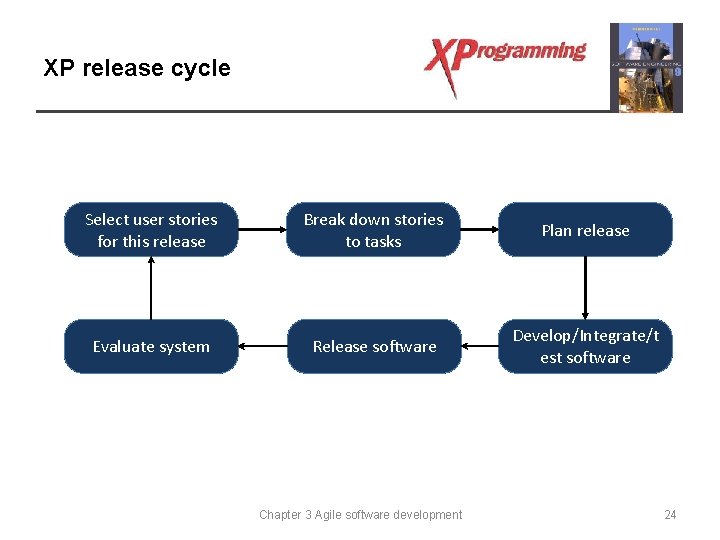 XP release cycle Select user stories for this release Break down stories to tasks