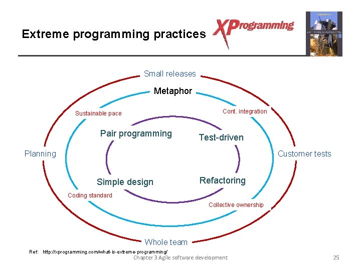 Extreme programming practices Small releases Metaphor Cont. integration Sustainable pace Pair programming Test-driven Planning