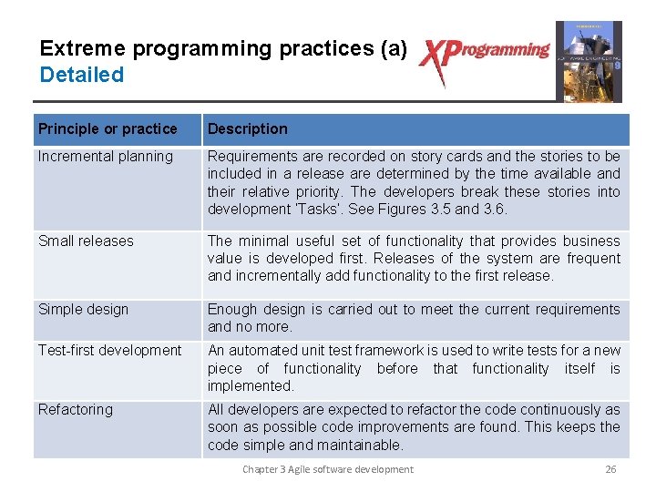 Extreme programming practices (a) Detailed Principle or practice Description Incremental planning Requirements are recorded