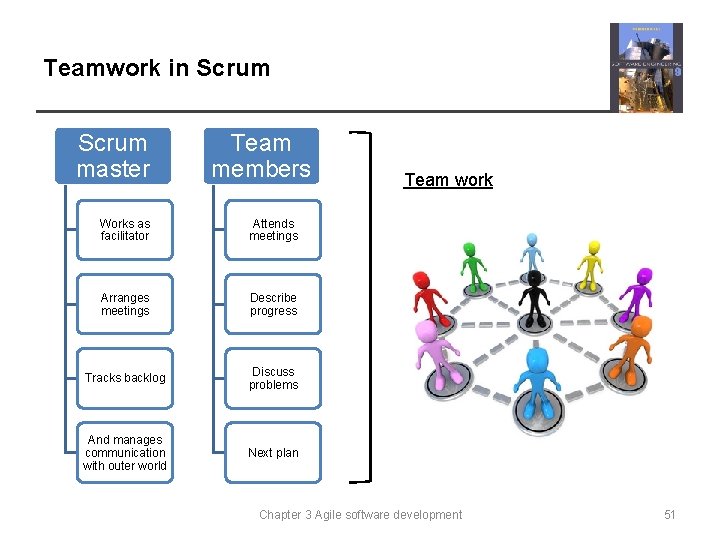 Teamwork in Scrum master Team members Works as facilitator Attends meetings Arranges meetings Describe