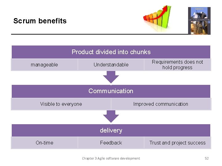 Scrum benefits Product divided into chunks manageable Requirements does not hold progress Understandable Communication