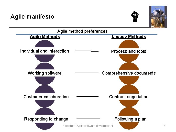 Agile manifesto Agile method preferences Agile Methods Legacy Methods Individual and interaction Process and