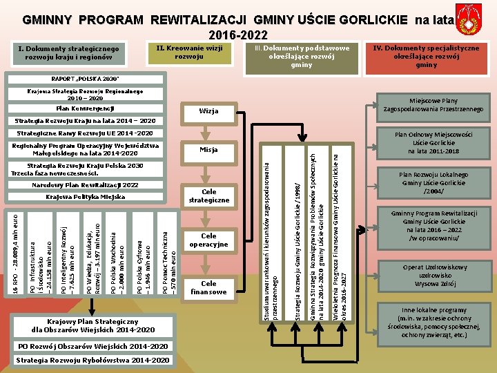 GMINNY PROGRAM REWITALIZACJI GMINY UŚCIE GORLICKIE na lata 2016 -2022 II. Kreowanie wizji rozwoju