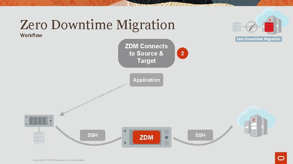 Zero Downtime Migration Workflow ZDM Connects to Source & Target 2 Application SSH Copyright Zero Downtime Migration Workflow ZDM Connects to Source & Target 2 Application SSH Copyright