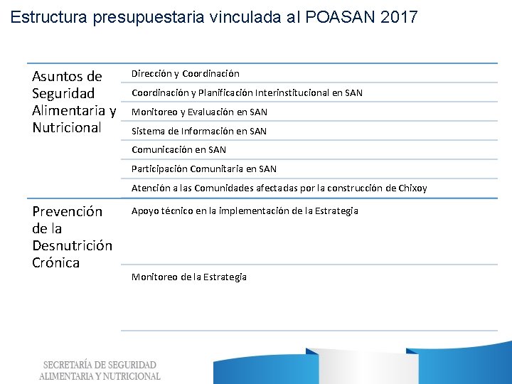 Estructura presupuestaria vinculada al POASAN 2017 Asuntos de Seguridad Alimentaria y Nutricional Dirección y