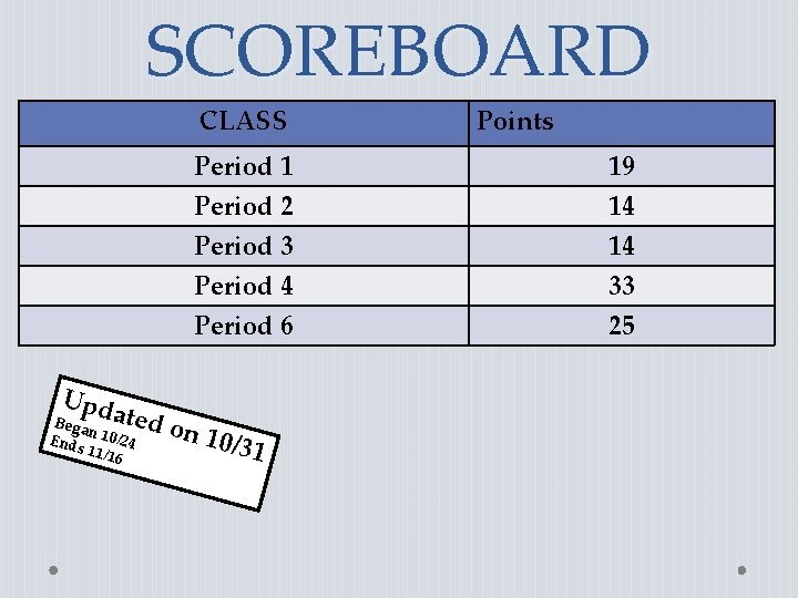 SCOREBOARD CLASS Upd ated Bega n Ends 10/24 11/16 Points Period 1 Period 2