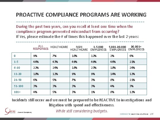 PROACTIVE COMPLIANCE PROGRAMS ARE WORKING During the past two years, can you recall at
