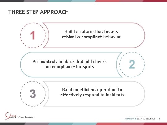 THREE STEP APPROACH Build a culture that fosters ethical & compliant behavior Put controls