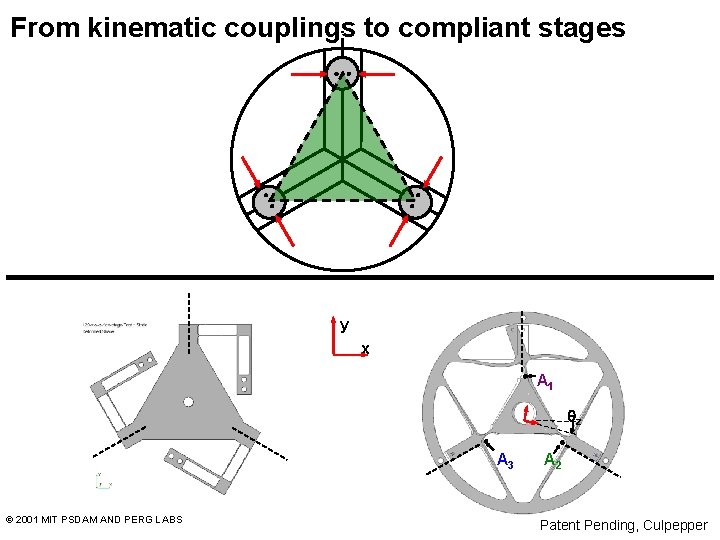 From kinematic couplings to compliant stages y x A 1 qz A 3 ©