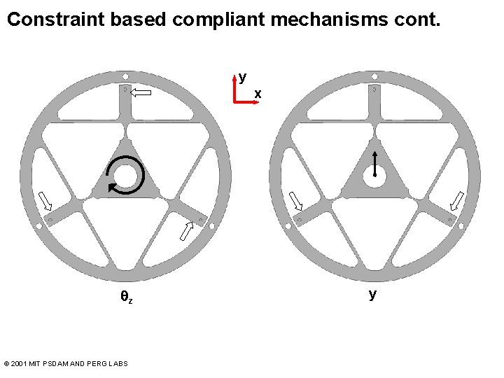 Constraint based compliant mechanisms cont. y x qz © 2001 MIT PSDAM AND PERG