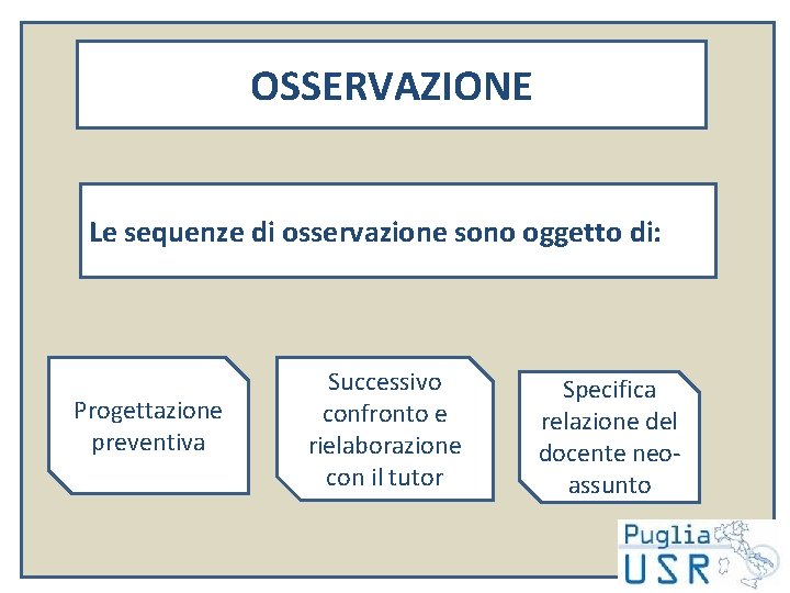 OSSERVAZIONE Le sequenze di osservazione sono oggetto di: Progettazione preventiva Successivo confronto e rielaborazione