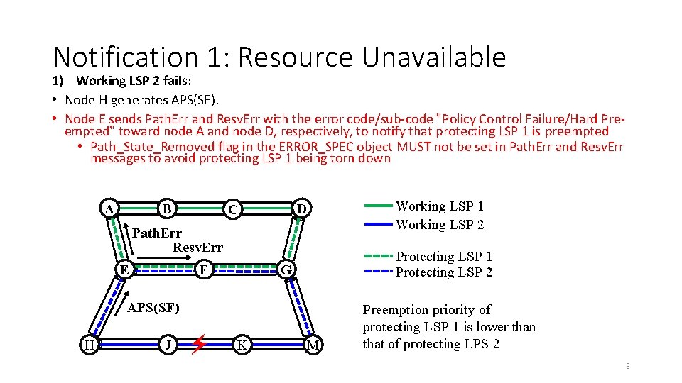 Notification 1: Resource Unavailable 1) Working LSP 2 fails: • Node H generates APS(SF).