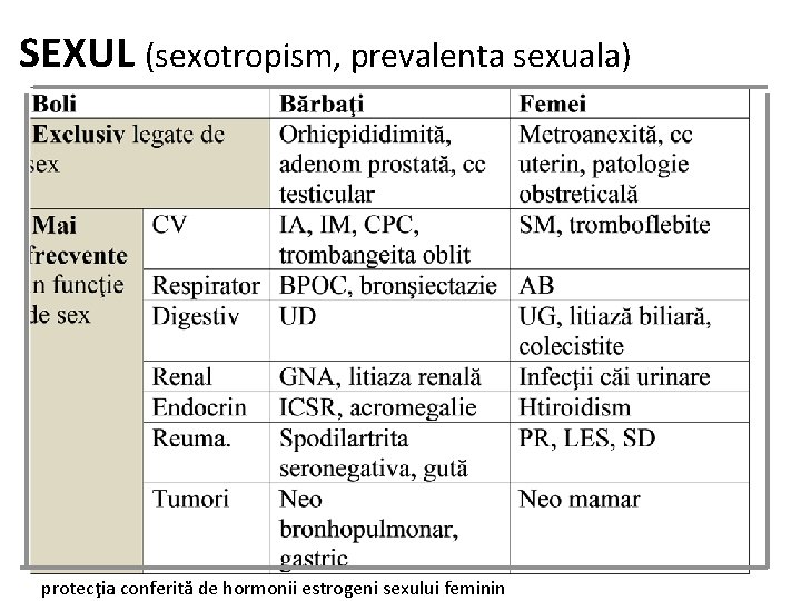 SEXUL (sexotropism, prevalenta sexuala) protecţia conferită de hormonii estrogeni sexului feminin 