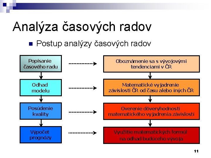 Analýza časových radov n Postup analýzy časových radov Popísanie časového radu Oboznámenie sa s