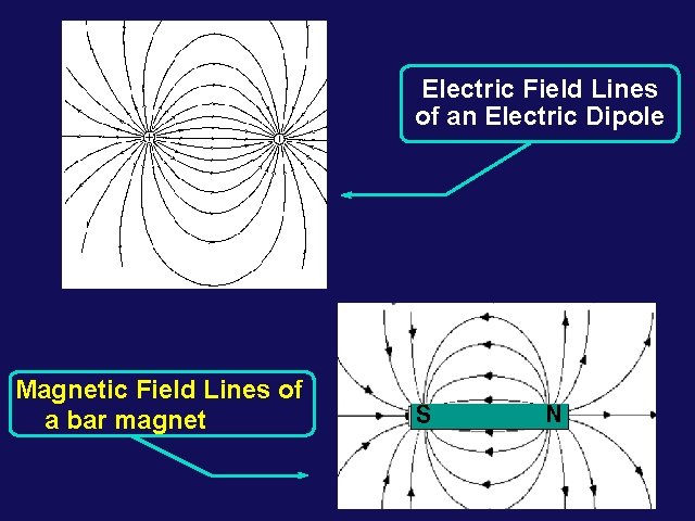 Electric Field Lines of an Electric Dipole Magnetic Field Lines of a bar magnet