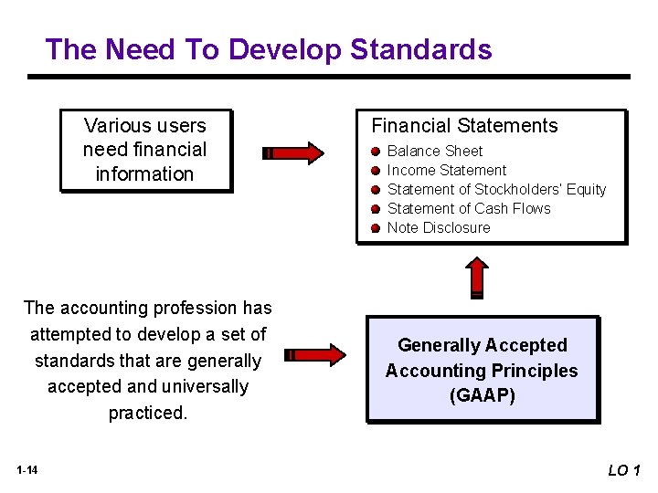 The Need To Develop Standards Various users need financial information The accounting profession has The Need To Develop Standards Various users need financial information The accounting profession has