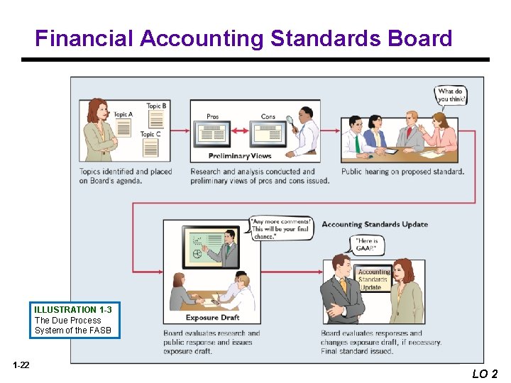 Financial Accounting Standards Board ILLUSTRATION 1 -3 The Due Process System of the FASB Financial Accounting Standards Board ILLUSTRATION 1 -3 The Due Process System of the FASB