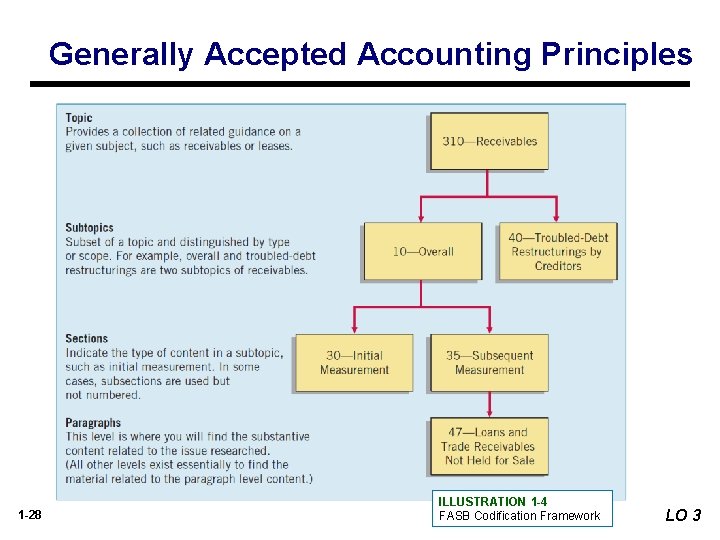 Generally Accepted Accounting Principles 1 -28 ILLUSTRATION 1 -4 FASB Codification Framework LO 3 Generally Accepted Accounting Principles 1 -28 ILLUSTRATION 1 -4 FASB Codification Framework LO 3