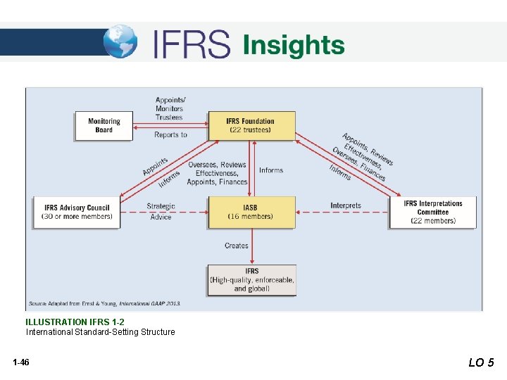 ILLUSTRATION IFRS 1 -2 International Standard-Setting Structure 1 -46 LO 5 ILLUSTRATION IFRS 1 -2 International Standard-Setting Structure 1 -46 LO 5