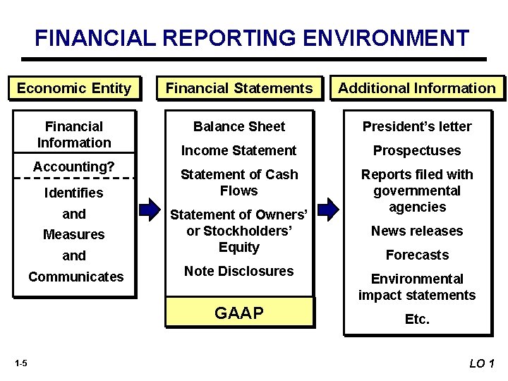 FINANCIAL REPORTING ENVIRONMENT Economic Entity Financial Statements Additional Information Financial Information Balance Sheet President’s FINANCIAL REPORTING ENVIRONMENT Economic Entity Financial Statements Additional Information Financial Information Balance Sheet President’s