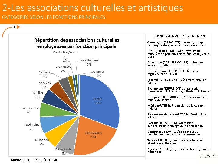 2 -Les associations culturelles et artistiques CATEGORIES SELON LES FONCTIONS PRINCIPALES CLASSIFICATION DES FONCTIONS