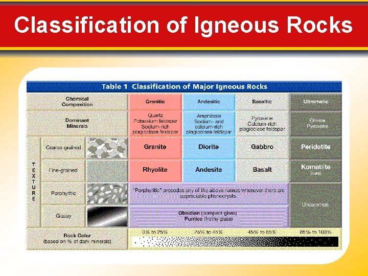 Classification of Igneous Rocks Classification of Igneous Rocks