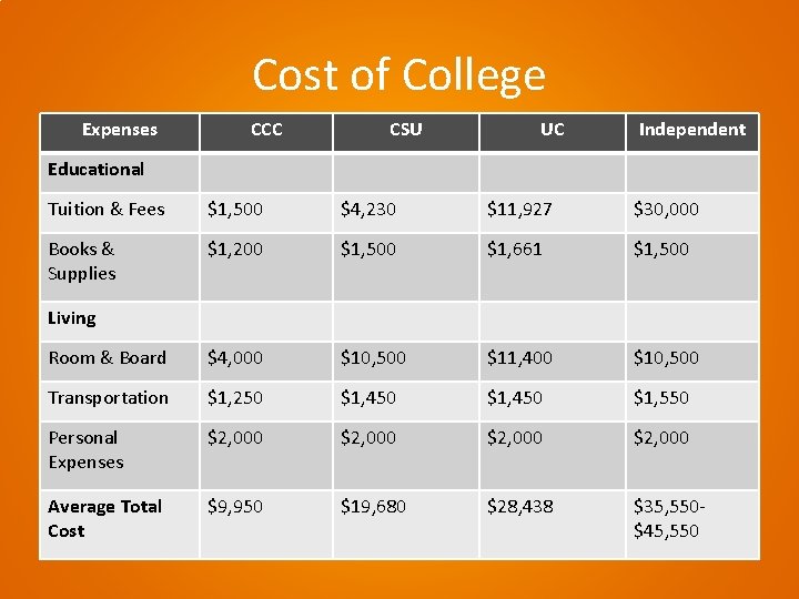 Cost of College Expenses CCC CSU UC Independent Educational Tuition & Fees $1, 500