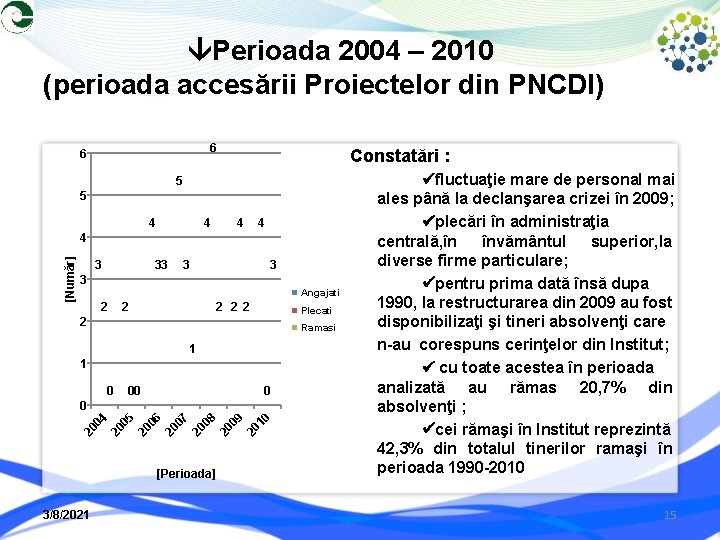  Perioada 2004 – 2010 (perioada accesării Proiectelor din PNCDI) 6 6 Constatări :