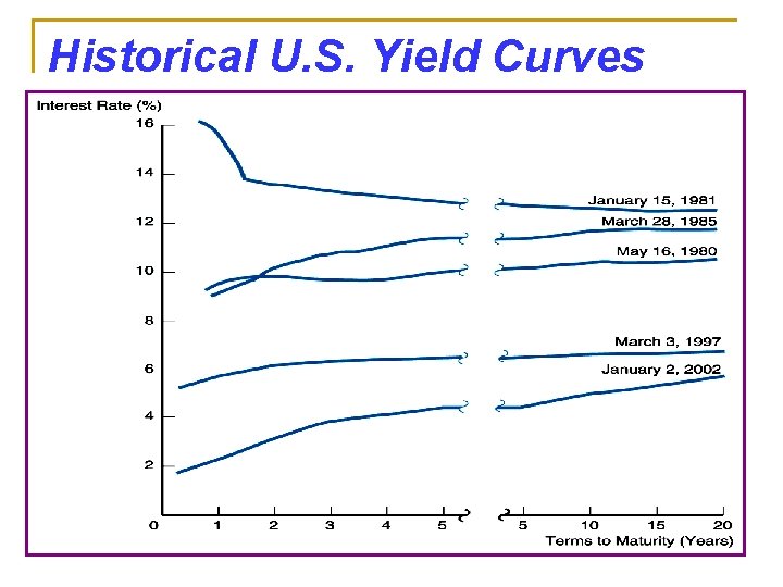 Historical U. S. Yield Curves 