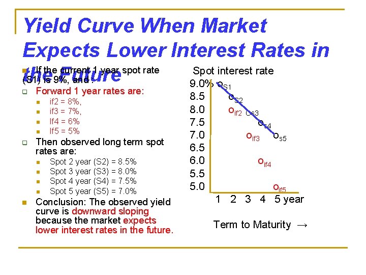 Yield Curve When Market Expects Lower Interest Rates in If the current 1 year