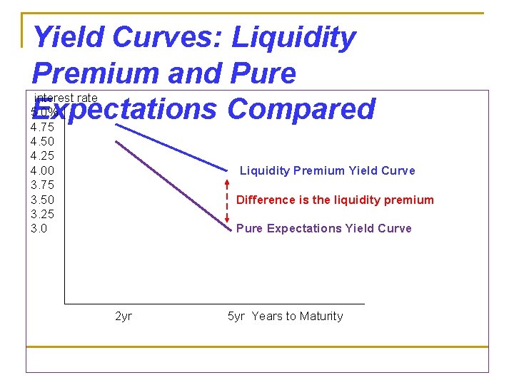 Yield Curves: Liquidity Premium and Pure interest rate 5. 0% Expectations Compared 4. 75
