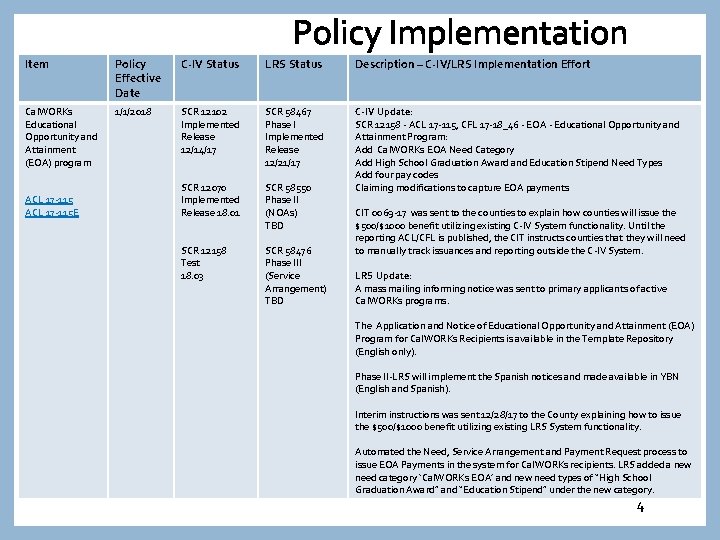 Policy Implementation Item Policy Effective Date C-IV Status LRS Status Description – C-IV/LRS Implementation