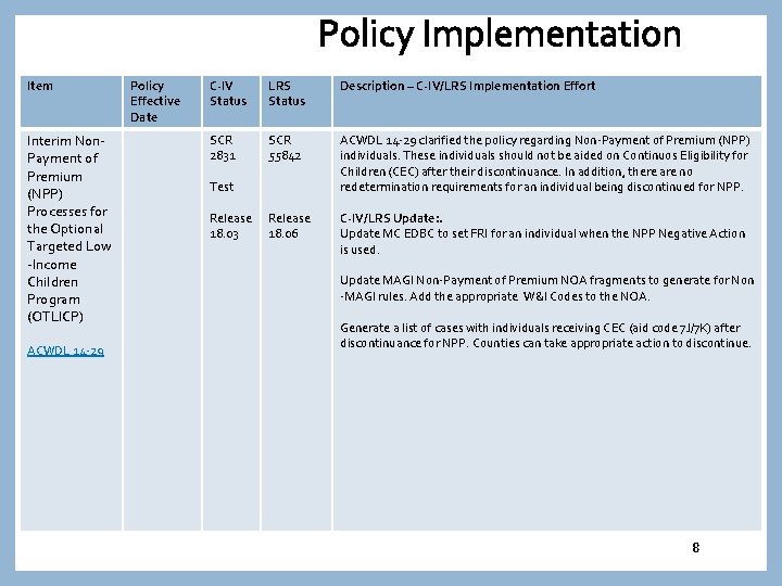 Policy Implementation Item Interim Non. Payment of Premium (NPP) Processes for the Optional Targeted