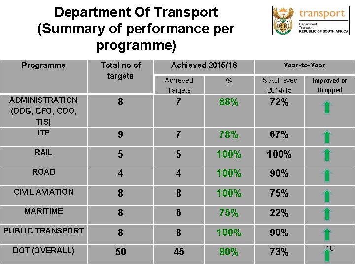 Department Of Transport (Summary of performance per programme) Programme Total no of targets Achieved