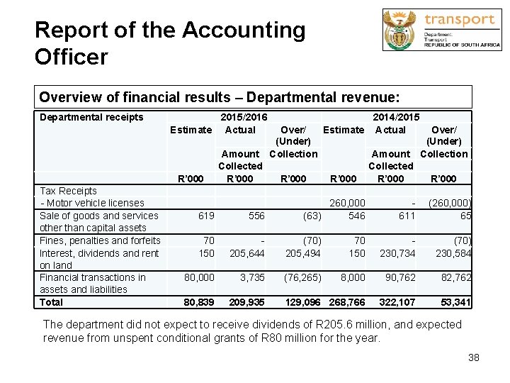 Report of the Accounting Officer Overview of financial results – Departmental revenue: Departmental receipts