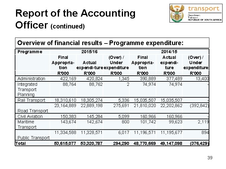 Report of the Accounting Officer (continued) Overview of financial results – Programme expenditure: Programme