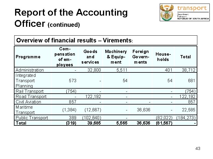 Report of the Accounting Officer (continued) Overview of financial results – Virements: Programme Administration