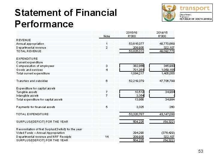 Statement of Financial Performance Note REVENUE Annual appropriation Departmental revenue TOTAL REVENUE 2015/16 R'000